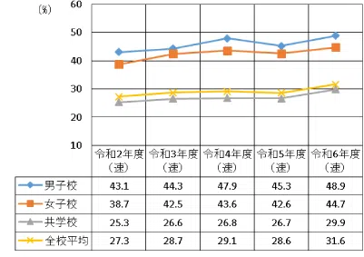 penrepo_o-shiritsu_202404_graph1.png