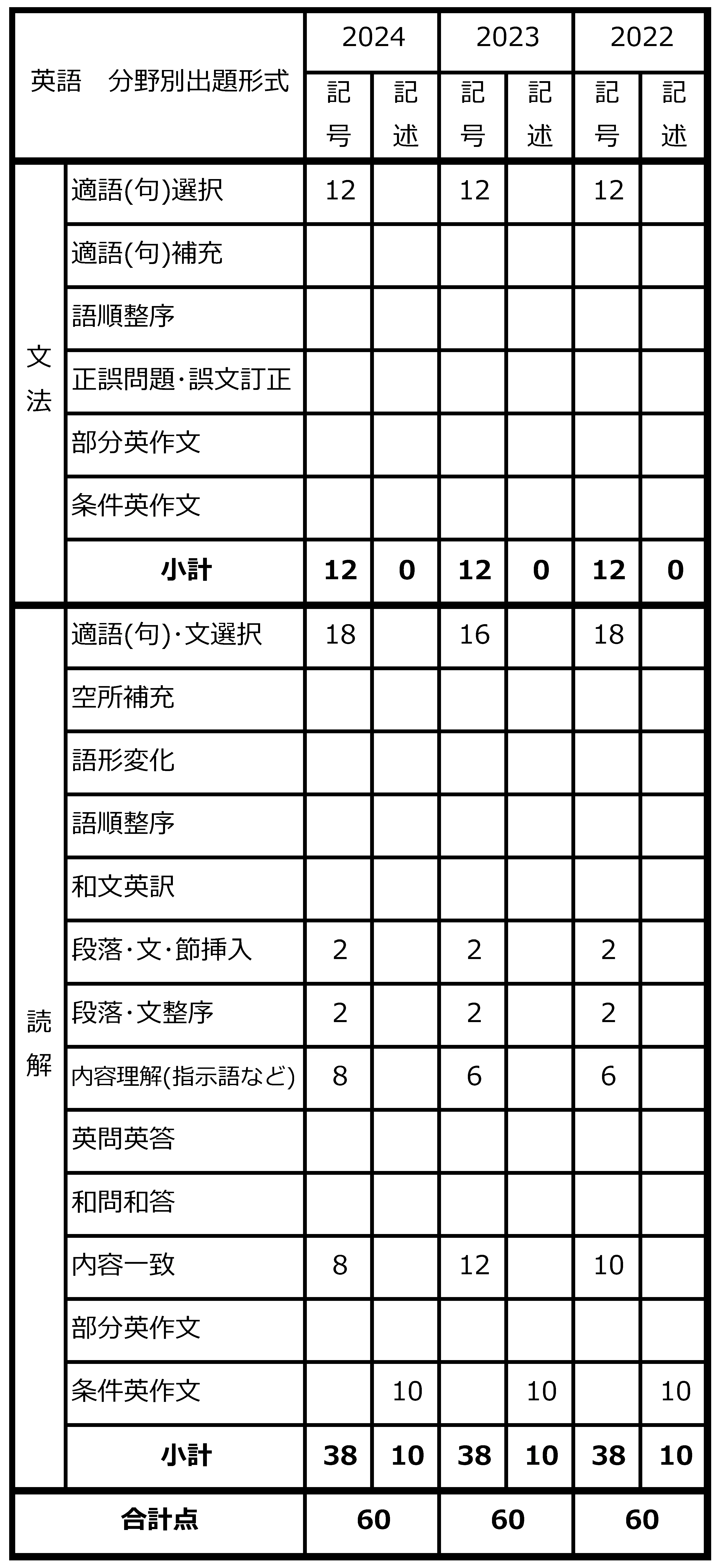 2024年度大阪府公立入試問題出題一覧表【英語一般Ｃ(筆記)】HPメイリオ.png