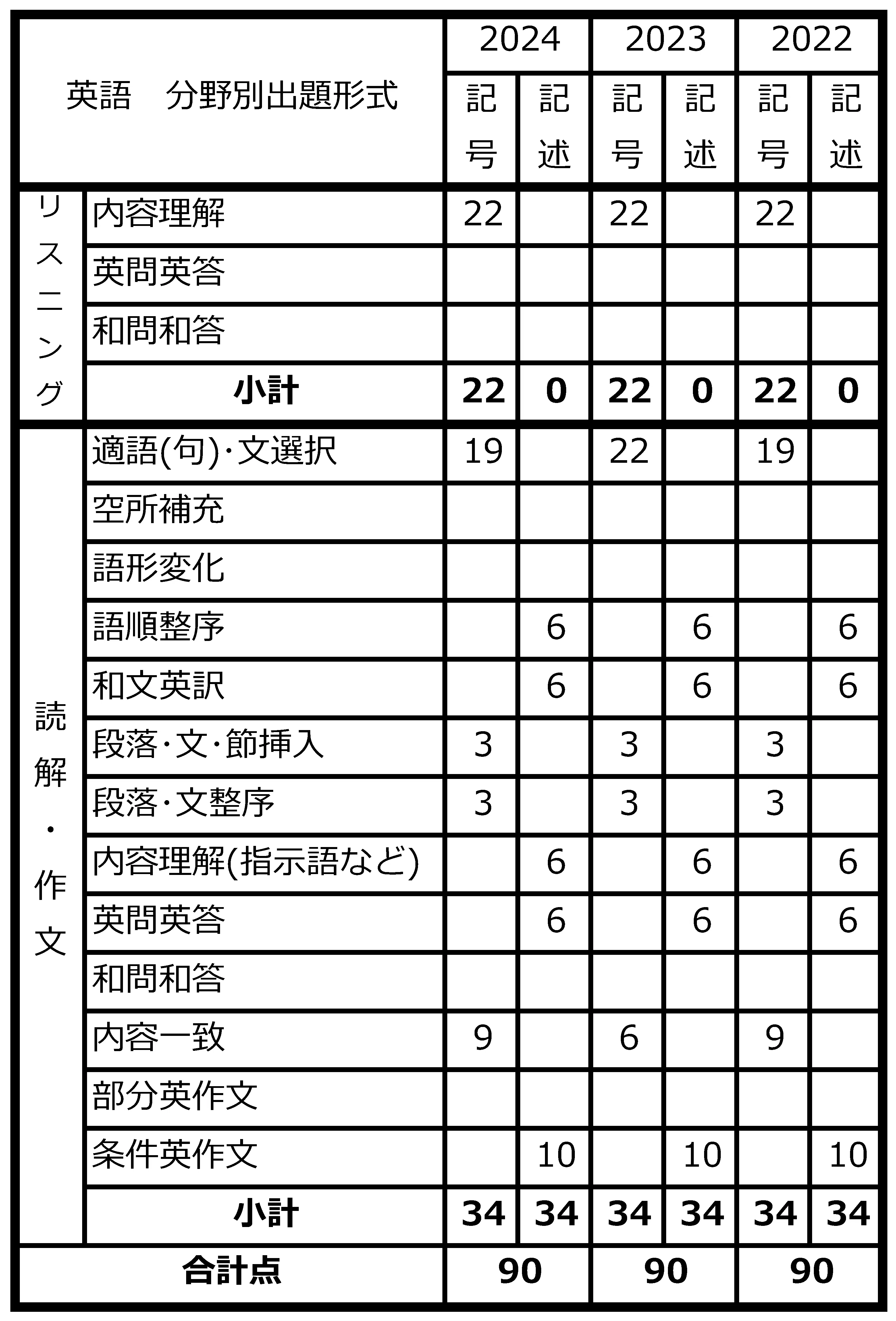 2024年度大阪府公立入試問題出題一覧表【英語一般B】HPメイリオ.png