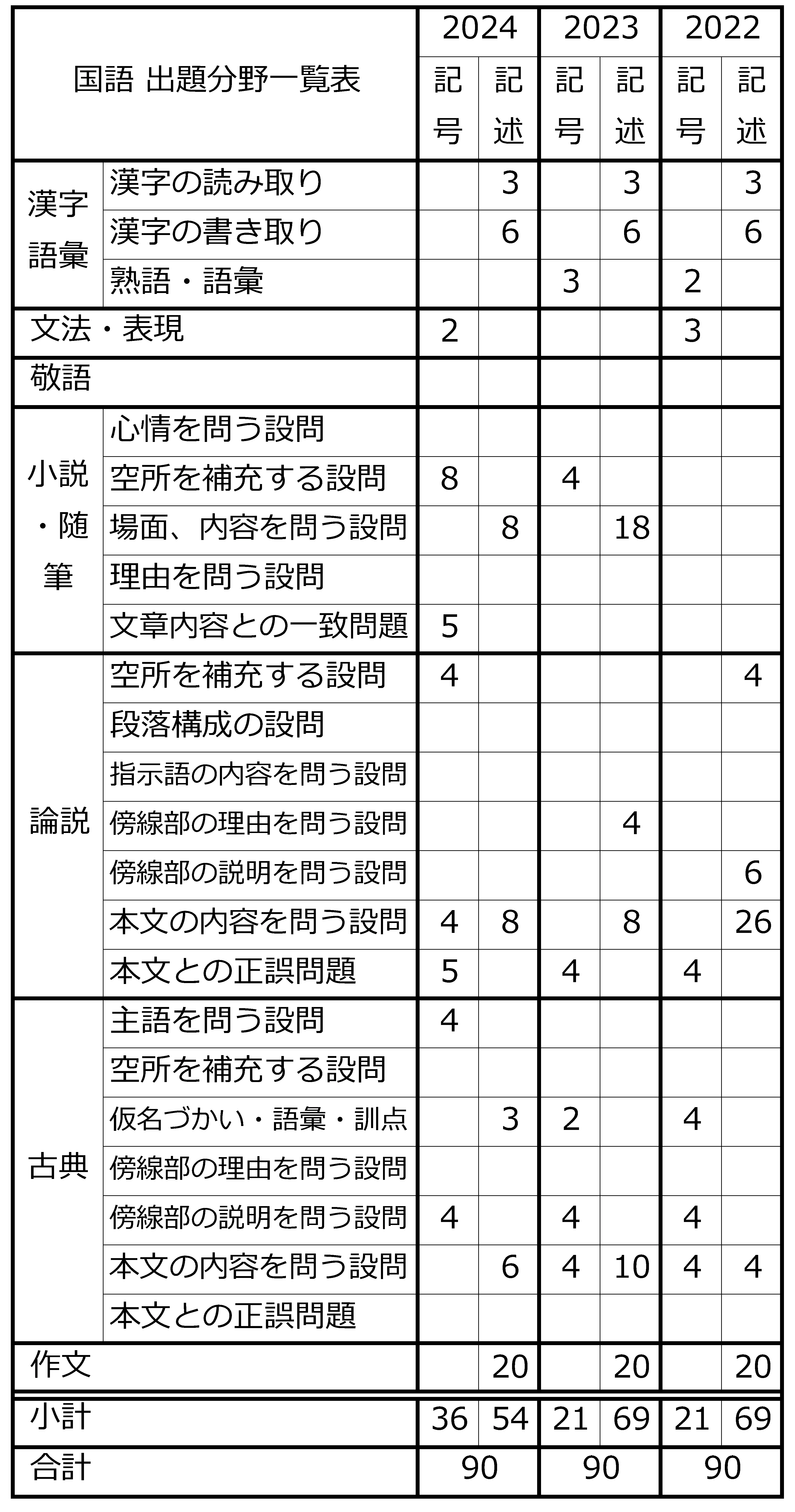 2024年度大阪府公立入試問題出題一覧表【国語C】HPメイリオ.png