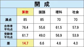 開成_中学入試での平均点比較表（2021年度）