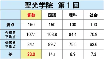 聖光学院_中学入試での平均点比較表（2021年度）