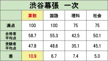 渋谷幕張_中学入試での平均点比較表（2021年度）