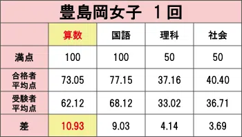 豊島岡女子学園_中学入試での平均点比較表（2021年度）
