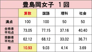 低学年算数特待 国立 私立中学受験 学習塾 臨海セミナー