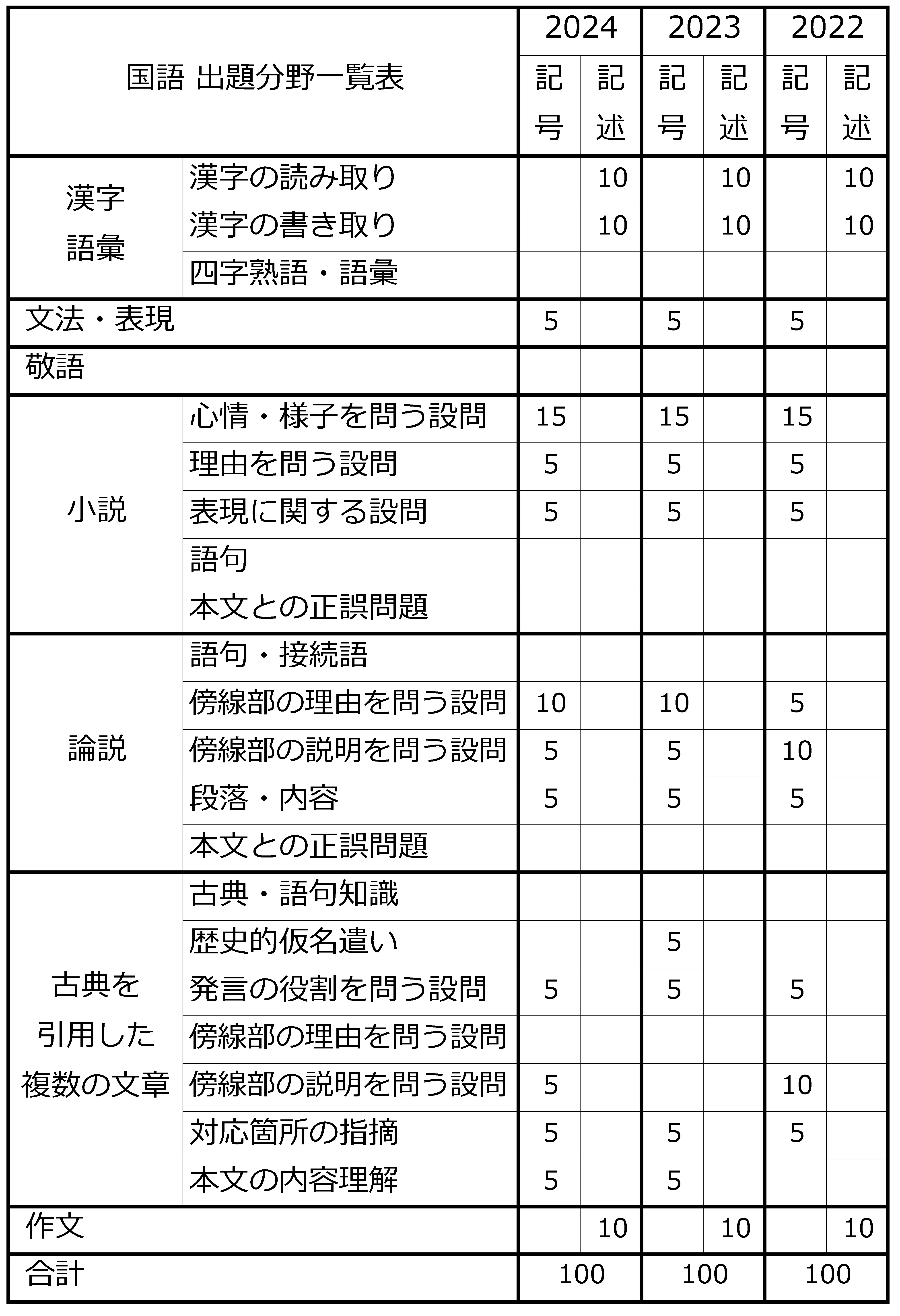 東京国語2024出題分析表.png