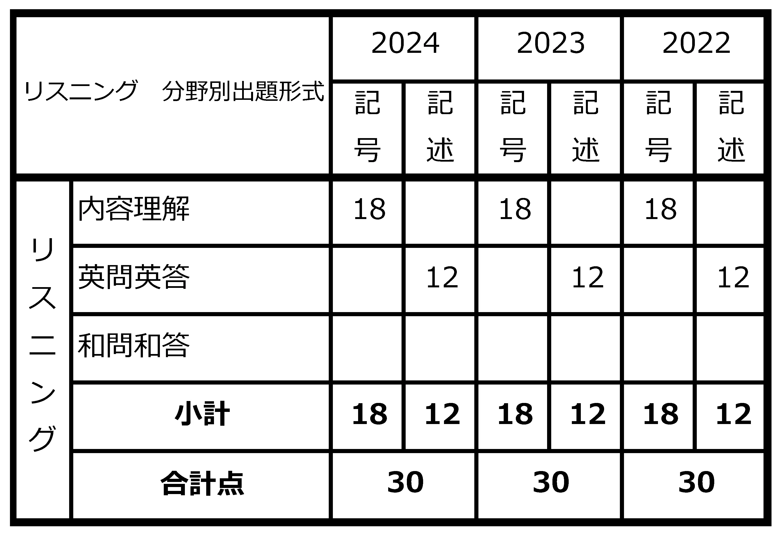 2024年度大阪府公立入試問題出題一覧表【英語一般Ｃ(リスニング)】HPメイリオ.png