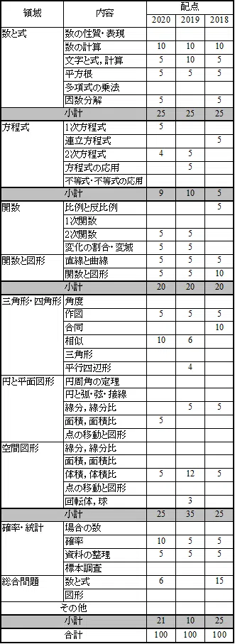 入試講評と問題解説 前期 千葉県公立高校入試情報 学習塾 臨海セミナー