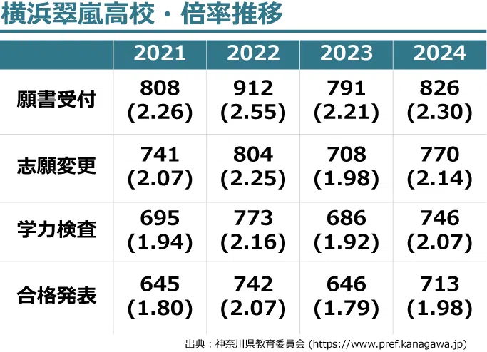 翠嵐倍率等の推移