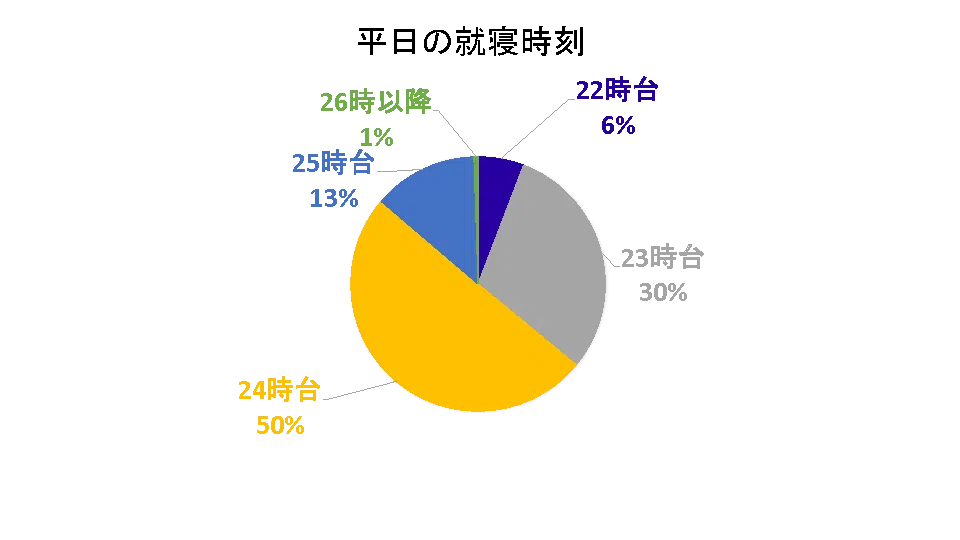 suiran-pj_2022_nandemo-survey_shushin-weekday.png